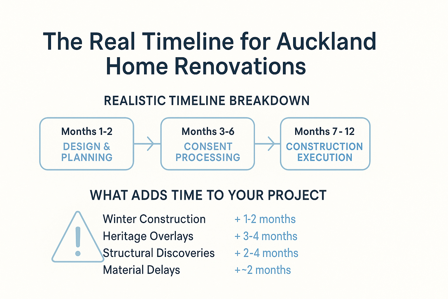 Real-time renovation project tracking